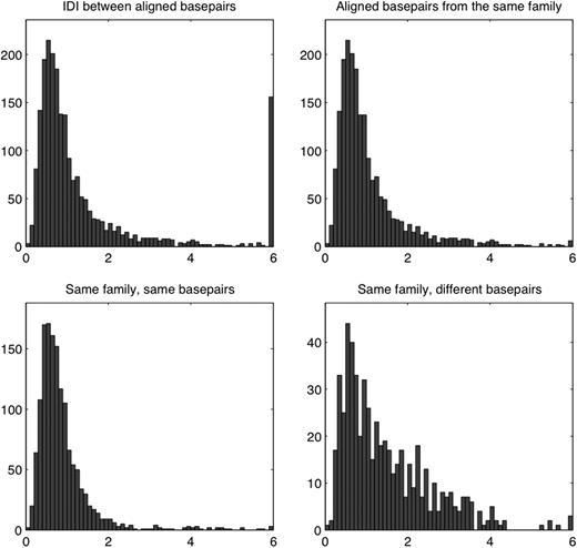 Histograms of IDIs between actual base pairs in the 3D–3D alignment of E. coli and T. thermophilus 5S, 16S and 23S rRNAs. The IDIs used in these histograms were calculated before the revision of the 3D structures to correct syn-anti errors. The upper-left panel shows the IDI between all aligned base pairs, whether in the same geometric family or not. The base pairs with IDI > 6.0 are discussed in section ‘Base pair discrepancies between aligned positions in the rRNA 3D structural alignments’. The upper-right panel shows the IDI between aligned base pairs that belong to the same geometric family, and the lower panels subdivide these into two cases, those in which with identical base combinations (lower left) and those with different base combinations (lower right). All IDI values above 6 are placed in the rightmost bin in each histogram.