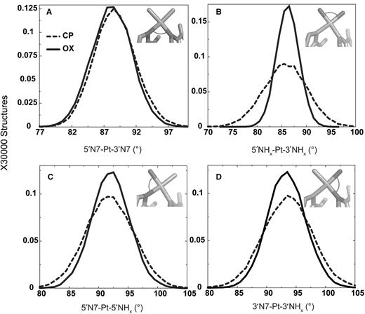 Geometrical parameters of platinum. The distributions of the four angles around the square-planar platinum atom are plotted from the CP- and OX-TGGA simulations: 5′N7-Pt-3′N7 ( A ), 5′NH x -Pt-3′NH x ( B ), 5′N7-Pt-5′NH x ( C ), 3′N7-Pt-3′NH x ( D ). The Pt-amines at the 5′ and 3′ side of the adduct are denoted as 5′NH x and 3′NH x , respectively. The N7s of G6 and G7 that are involved in covalent bonds with Pt are denoted as 5′N7 and 3′N7, respectively. The frequency distribution histograms were calculated from the structures obtained at every picosecond over the final 6 ns of each equilibrated MD simulation, resulting in a total of 30 000 structures each for CP-, OX- and undamaged DNA. The distribution is plotted against the number of structures in the trajectory. The frequency distributions for CP- and OX-T GG A adducts are shown as a dashed line and solid line, respectively.