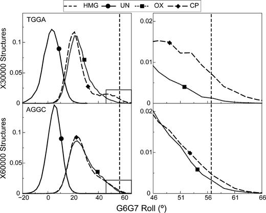 Distribution of the G6-G7 roll. The distribution of G6-G7 roll, which is important for intercalation of Phe37 of HMGB1a between the G6-G7 base-pair step is plotted for the A GG C and the T GG A sequence contexts. The distributions of CP-, OX- and undamaged DNA are plotted in each sequence context. The distribution for undamaged DNA is plotted as a solid line, the distribution for CP-DNA is plotted as a dashed line and that for OX-DNA is plotted as a dotted line. The bend angle of DNA in the crystal structure of CP-DNA bound to HMGB1a ( 21 ) is plotted as a vertical dashed line. The region of roll ±10° of the roll in the crystal structure of CP-DNA bound to HMGB1a is plotted alongside to highlight differences between CP- and OX-DNA in the T GG A sequence context.
