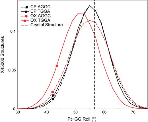 Distributions of the Pt-GG roll in the HMGB1a-Pt–DNA simulations. The distribution of the roll of the Pt- GG base-pair step, which is important for stacking of Phe37 of HMGB1a to the 3′G is plotted for the HMGB1a-Pt–DNA complexes in the AGGC and the TGGA sequence contexts. The distributions of the roll of CP- and OX-DNA are plotted for each sequence context. Distributions of adducts in the T GG A sequence context are plotted as solid lines, while the distributions of adducts in the A GG C sequence context are plotted as dashed lines. CP-DNA is plotted in black, while OX-DNA is plotted in red. The dashed vertical line represents the roll of the G 6- G 7 base-pair step from the HMGB1a-CP-DNA crystal structure. The frequency distribution histograms were calculated from the structures obtained at every picosecond over the final 45 ns of each equilibrated MD simulation, resulting in a total of 45 000 structures each for CP- and OX-DNA in the T GG A and A GG C sequence contexts. The distribution is plotted against the number of structures in the trajectory.