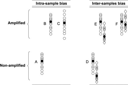 Schematic representation of the two potential biases that need to be considered when using an amplification step to produce relevant microarray data. Open circles represent individual expressed sequence tags (ESTs) that are distributed according to their relative proportions (higher position meaning more abundant). Columns A–C represent the intrasample bias where A: the original unamplified distribution; B: the amplified output with original proportions kept; and C: is the amplified output that harbors skews in the relative representations between ESTs. Columns D–F represent the intersample bias where D: relative distributions of the two original samples; E: amplified outputs with kept proportions between samples; and F: amplified outputs with skewed relative proportions between the samples but intact relative proportions within samples.