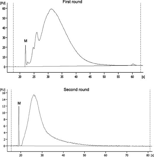 Total RNA micro-electrophoretic profiles of first-round and second-round T7-IVT aRNA outputs. S = seconds and FU = Fluorescent units. M = spiked in marker.