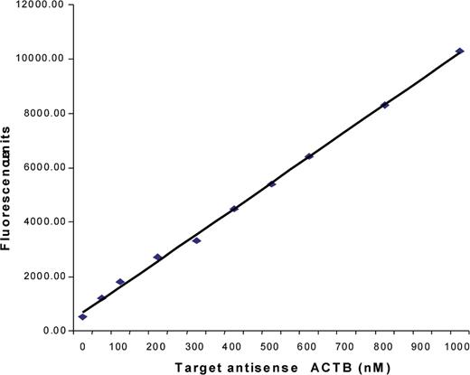 Standard curve of fluorescence emitted by the broken beacon versus concentration of the single-stranded antisense actin beta (ACTB) target.