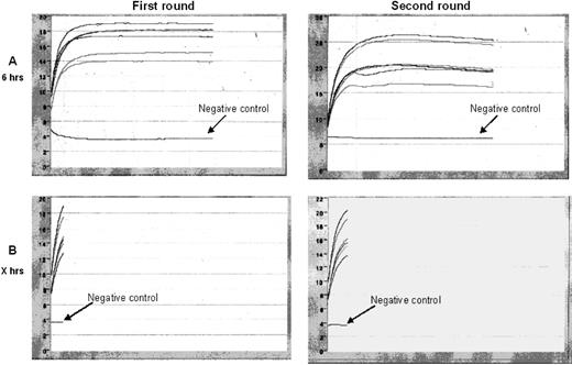 ( A and B ) Fluorescence history charts of real-time monitoring of the amplification reaction using the broken beacon. Both rounds were monitored in both sample types, i.e. GV oocytes and 8-cell embryos.