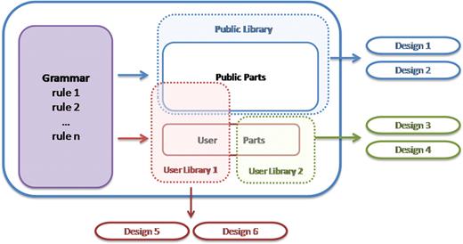 GenoCAD data model. Each grammar encompasses a set of rules by which constructs can be designed. The grammar also defines the categories of parts that are available to design the constructs. For each grammar there is a collection of public parts (solid, blue rectangle), which constitute a publicly available parts library (dashed, blue rectangle). ‘User Libraries’ can be created from any subset of the public parts, and this library can be supplemented with user-created parts (solid, red rectangle). Two user libraries (dashed, red and dashed, green rectangles) are shown here that contain different subsets of public and user-created parts. User library 2 contains all user-created parts. When a design is created, all the parts to complete the design must be contained within a single library.