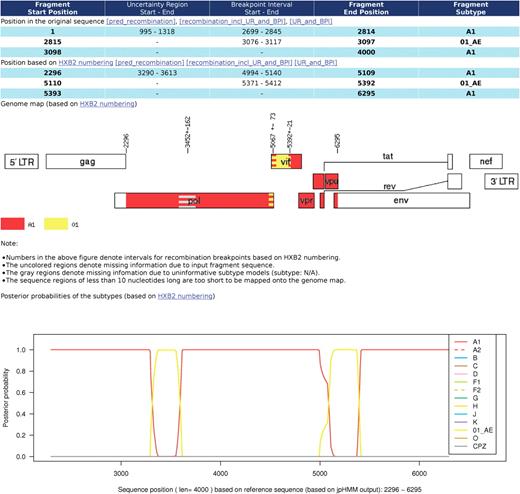 Extract of the jpHMM web server output for an artificial recombinant. The output contains a list of fragments from the input sequence that are assigned to different HIV-1 subtypes, including predicted breakpoint intervals and uncertainty regions. In the center, a graphical representation of the predicted recombinant fragments within the HIV-1 genome is given. At the bottom, the posterior probabilities of all HIV-1 subtypes are plotted.