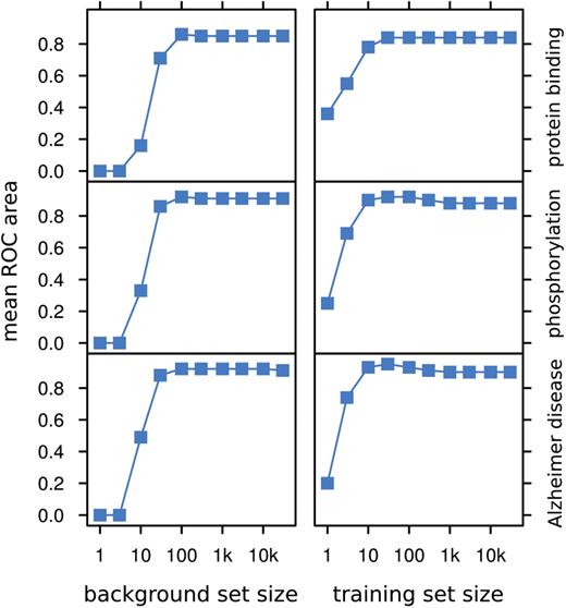 Parameter estimation. The number of abstracts in the background and training sets has an impact on the ROC area for various biomedical topics. The y-axis shows the mean ROC area after leave-one-out cross validations over 10 random background sets using 1000 training set abstracts (left column), or 10 bootstrapped training sets using the rest of Medline as background set (right column).