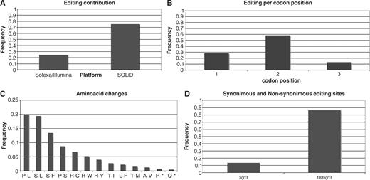 Principal statistics of detected RNA editing sites in V. vinifera mitochondria. ( A ) The contribution of each sequencing platform to editing detection; ( B ) distribution of C-to-U editing conversions across codon positions; ( C ) distribution of amino acids changes induced by detected RNA editing; ( D ) frequencies of synonymous and non-synonymous editing changes.