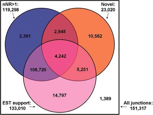 The Venn diagram of the distribution of redundancy, novelty and EST evidence of the junctions predicted by SpliceMap. Only 1389 known junctions are with single non-redundant read and not supported by EST evidence.