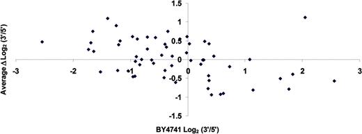 Scatter plot representing the average increment of the 3′/5′ run-on ratio produced on each gene by the 18 mutation tested ( Y -axis) against the run-on 3′/5′ ratio exhibited by that gene in the wild-type BY4741 strain ( X -axis). Spearmann’s rank correlation ρ = –0,428; P = 8.09 × 10 –4 .