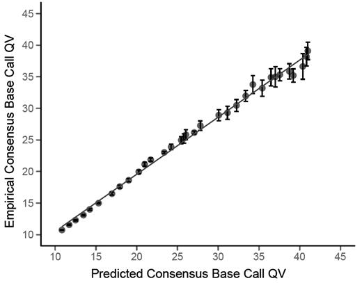 Comparison of measured empirical quality values to predicted consensus quality values. In the test set, data are binned around the predicted consensus QVs and the numbers of errors are tallied for calculation of the empirical consensus base call QV. We normalize the number of total base calls of each bin to 10 000. We repeat this sampling procedure 10 times for each predicted QV to derive the error bar to represent sampling errors.