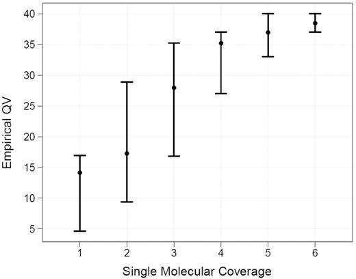 The unfiltered distributions of EQV as a function of single-molecule coverage (each full synthesis of a SMRTbell corresponds to 2× single-molecule coverage representing the forward and reverse strands). The upper and lower error bars represent the 75th and 25th quartile, respectively.