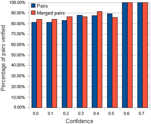 Percentage of the TFBS 5-mer–TF 5-mer pairs verified across different confidence levels.