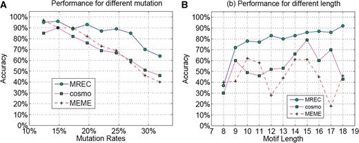  Performance of MREC, MEME and Cosmo on simulated data generated using nine point–mutation rates. ( A ) The dataset with different mutation rates. ( B ) The dataset with different motif lengths. 
