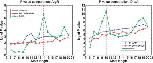  Comparison between the P -value by MREC, csFFT and CONSENSUS. Here we take examples of the ArgR and DnaA datasets in E. coli . The pink dash lines correspond to the correct motif length. 