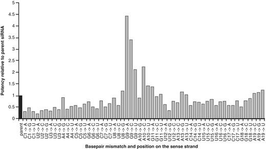 Effect of base pair mismatches across the sense strand sequence of siRNA-1 on potency relative to the parent duplex plotted as IC50 (parent)/IC50 (modified).