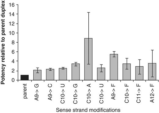 Effect of base pair mismatches in positions 9,10 and 2,4-difluorotoluene (F) in positions 9–12 of the sense strand of siRNA-4 targeting PTEN; changes in potency relative to the parent siRNA are expressed as IC50 (parent)/IC50 (modified).