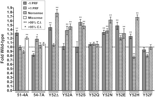 The L11B mutants promote defects in translational fidelity. Isogenic yeast cells expressing either wild-type or mutant forms of L11B were transformed with dual luciferase reporters and control plasmids and rates of translational recoding were determined. All results are graphed as fold wild type. −1 PRF was measured using the yeast L-A virus frameshift signal. +1 PRF was directed by the frameshift signal derived from the Ty1 retrotransposable element. Nonsense suppression denotes the percentage of ribosomes able to suppress an in-frame UAA termination codon positioned between the Renilla and firefly luciferase reporter genes. Missense suppression rates were evaluated by incorporation of an arginine (AGA) near-cognate amino acid instead of a cognate serine (AGC) at the catalytic codon 218 within the firefly luciferase gene. Error bars denote standard error. P-values are indicated above samples showing statistically significant changes.
