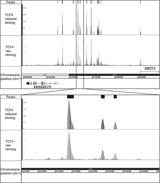 Visualization of ChIP-seq data using Sole-Search output files. ChIP-seq data for the merged TCF4 replicate dataset were analyzed using Sole-Search (Table 1). Shown for a region of chromosome 1 is: (Peaks) the visualization file (signifpeaks.gff) indicating the called peaks; (TCF4 reduced binning) the visualization file (redbin.sgr) of the tags that correspond only to regions called as peaks, and (TCF4 raw binning) the visualization file (rawbinning.sgr) of all binned and mapped tags. The inset shows the same files, but with an expanded view of a region of chromosome 1. The rawbinning.sgr files are provided for each individual chromosome, due to their large size (e.g. the size of the TCF4 chromosome 1 rawbinning.sgr file is 64.1 MB). However, the redbin.sgr file and the signifpeaks.gff file are much smaller (e.g. the size of the TCF4 redbin.sgr file, which shows TCF4 peaks for all chromosomes, is only 4.5 Mb) and are provided as single files for the entire genome, for ease in comparing different datasets.