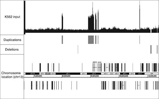 Identification of amplified and deleted regions of the genome. Shown for a region of chromosome 13 is the visualization file (smear.sgr) that allows easy detection of the amplified and deleted regions of the genome being analyzed, a file showing the regions called as duplicated (duplications.gff), and a file showing the deleted regions of the genome (deletions.gff).