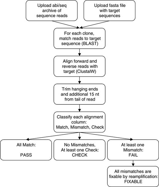 Flowchart of the CLONEQC sequence validation pipeline. See ‘Materials and Methods’ section for details.