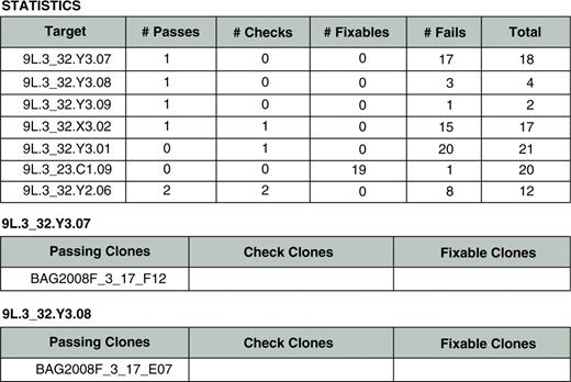 Summary results for CLONEQC run as a web application. ‘STATISTICS’ provides summary statistics for each synthetic target matched by at least one clone. Following are summary tables for each target sequence (only the first two shown), giving the identities of clones that contain perfect physical DNA for the target (Passing Clones), have discrepancies between reads but may have perfect physical DNA (Check Clones) or have errors that are fixable by reamplification (Fixable Clones).