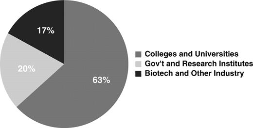 Distribution of visiting network types to GeneDesign in a 6-month period, as measured by Google Analytics.