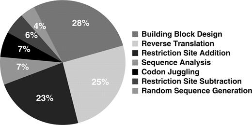 Distribution of access to GeneDesign modules in a 6-month period, as measured by Google Analytics.
