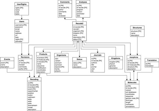 Entity-Relationship diagram for the Recode-2 database. The database schematic shows the relationships between the database tables. Each Recode-2 entry is composed of one entry in the Recode-2 table and a variable number of entries in related tables. PK (Primary Key) indicates the row selected as the unique identifier for a table. FK (Foreign Key) indicates rows of a table whose values match those in the primary key of a related table. (This ensures the constancy of the database.) The arrows show the connection relationships between the various tables (PK to FK).