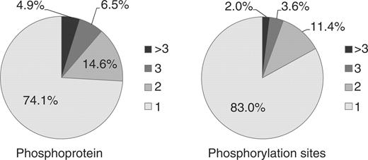 Percentage of phosphoproteins and phosphorylation sites from PhosPhAt corresponding to the number of independent experimental set-ups. Numbers are based on independent Medline entries.