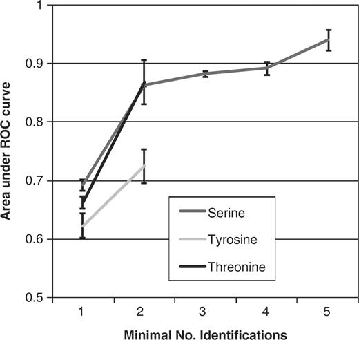 Values of the AUC for prediction of phosphorylation sites based on an independent test set, which are varying by the minimal number of supporting experimental reports (identification). The AUC is plotted against the number of identifications.