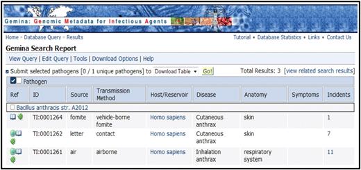 Gemina Infection results for multiple vocabulary query. Infection systems for Bacillus anthracis str. A2012 (Florida strain) were identified from the Gemina database. The query included the pathogen name: ‘Bacillus anthracis str. A2012’; the set of possible Anthrax diseases (disease ontology). The less restrictive search of ‘Bacillus anthracis’ identified 19 unique pathogens and 68 infection systems and a wide range of hosts and 215 associated incidents.