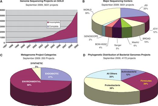 Statistical information available from GOLD. (A) Evolution of the complete and ongoing genome projects monitored in GOLD from December 1997 through September 2009. (B) Distribution of the 5831 genome projects across the major sequencing centers. Abbreviations: JGI, Joint Genome Institute; JCVI, J. Craig Venter Institute; Broad, Broad Institute; WashU, Washington University; Sanger, the Wellcome Trust Sanger Institute; BCM-HGSC, Baylor College of Medicine Human Genome Sequencing Center; WORLD, all other sequencing centers. (C) Distribution of the 200 current metagenome projects across the three major metagenome classification categories. (D) Phylogenetic distribution of the 4172 bacterial genome projects as of September 2009.