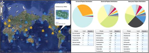 Graphical displays in GOLD. (Left) Geographical display of the collection location for organisms and environmental samples. Click on a project to view the detailed information window showing the name of the project, an image (if available), a GOLD CARD link, and a short description identifying the location. (Right) Phylogenetic distribution of archaeal, bacterial and eukaryotic projects with accompanying data tables.