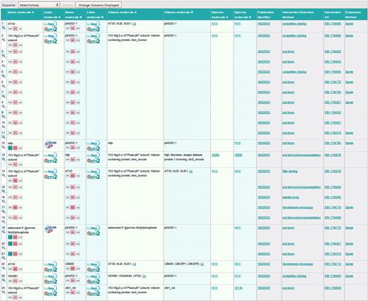 The figure shows the interactions found after searching for Pubmed 16525503. Each row corresponds to one binary interaction with a list of evidences. Only the evidences matching the search criteria are shown in the results. In September 2009, 24 binary interaction evidences were found, 14 of which were originated from complexes and expanded using the Spoke model. Icons in the Name molecules fields show the type of molecule and the experimental and biological roles of the molecule in the context of the interaction. Links to Dasty2 and external resources such as UniProtKB or ChEBI are available too. Clicking on the magnifying glass icon in the first column or on the interaction accession number will direct the user to the details of that specific interaction evidence.
