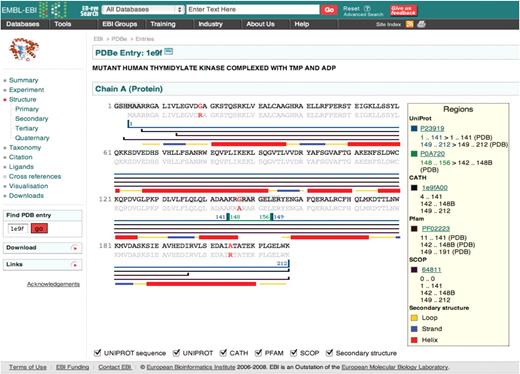 Example of an Atlas page, in this case for PDB entry 1E9F. The menus on the left-hand side enable navigation between different areas of information as well as links to other resources and downloadable files. The main panel on the right displays the sequence annotated with secondary structure information from various other databases (Uniprot, CATH, Pfam and SCOP).