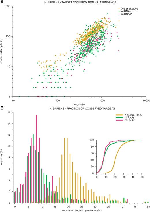 (A) Conserved versus total numbers of putative target sites in human 3′-UTRs for X-octamers (yellow), L-octamers corresponding to mature miRNAs (green) and L-octamers corresponding to passenger miRNAs∗ (red). (B) Frequency distribution of the proportion of conserved target sites in human 3′-UTRs for X-octamers (yellow), L-octamers corresponding to mature miRNAs (green) and L-octamers corresponding to passenger miRNAs∗ (red). Inset: corresponding cumulative frequency distributions.