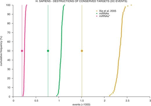 Large dots: number of destructions of X-8-mer targets (yellow), L-8-mer targets corresponding to mature miRNAs (green) or L-8-mer targets corresponding to passenger miRNAs∗ observed with the collection of real human SNPs. Small dots: cumulative frequency distribution of the corresponding number of DC events obtained with 100 matched collections of SNPs generated in silico as described in the text. Corresponding figures for DC, DNC and CNC events in human and mice are summarized in Table 2.