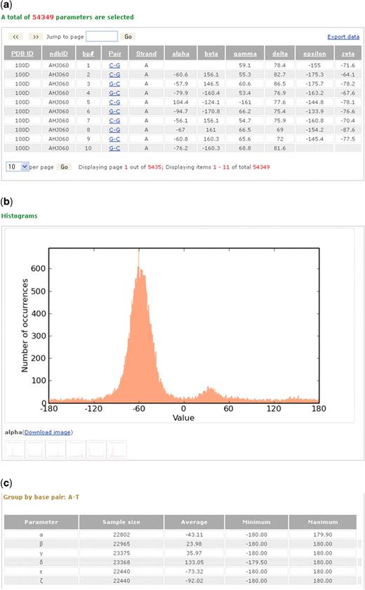 Screenshots illustrating some of the information about the DNA sugar-phosphate torsion angles collected from a search of the paired nucleotides in all DNA-containing crystal structures of 3 Å or better resolution. (a) A table of 54 349 entries from 1895 different structures arranged in seven columns that respectively list the Protein Data Bank and Nucleic Acid Database identifiers of the structures (PDB ID, NDB ID), the residue number (bp#), the chemical identities of the paired bases (Pair), the strand identity of the first of the two listed bases (Strand) and the values of the six torsion angles (α, β, γ, δ, ξ and ζ) in the specified nucleotides. The data can be sorted by clicking on the headers of the columns and also exported into a tab-delimited file. (b) A close-up of one of the downloadable histograms—here the distribution of the torsion angle α about the O3′–P–O5′–C5′ chemical bond sequence—automatically generated for each of the angles in the above data set. Moving the mouse across the different icons reveals the corresponding distributions for the other angles. (c) Summary of statistical information, including the number of examples, average values, minima and maxima for the torsion angles in the data set. The report is divided into groups based on the type and composition of base pairs, here the canonical A·T Watson–Crick pair.