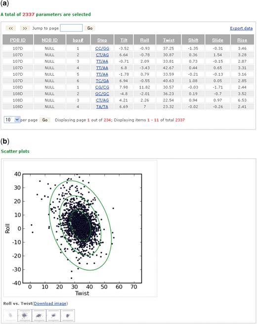 Screenshots showing some of the information about the arrangements of DNA base-pair steps extracted from a search of all DNA-containing structures derived by solution NMR spectroscopic measurements. (a) A table of 2337 sets of base-pair-step parameters relating unmodified base pairs in 586 representative models from 586 PDB files arranged in columns that respectively list the PDB identifiers (PDB ID), the base-pair-step numbers (bps#), the chemical identities (Step) and the (Tilt, Roll, Twist, Shift, Slide and Rise) values describing the steps. Data can be manipulated and downloaded as described in Figure 1. (b) One of the downloadable two-dimensional scatter plots, here Roll versus Twist, automatically generated for the above steps in the data set. Ellipses are projections of six-dimensional ‘equipotential’ surfaces derived, following (6), from the plotted data. Contours correspond to ‘energies’ where parameters deviate from mean values by no more than n times the root-mean-square deviation, where n = 1–3. Moving the mouse across the different icons reveals four other such plots: Roll versus Slide; Twist versus Slide; Tilt versus Shift; Twist versus Rise.