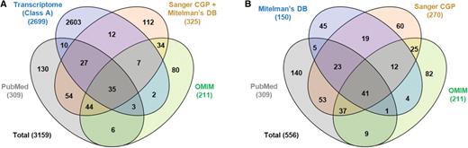 The number of gene pairs in the ChimerDB 2.0 according to the information source.