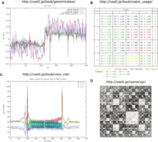 Examples of graphical analysis results. (A) GC skew graph calculated in all regions of the entire genome (red), coding regions (green), intergenic regions (blue) and third nucleotide in codons (purple) with genomicskew function in B. subtilis genome. (B) Codon table of B. subtilis genome visualized with codon_usage function. (C) Nucleotide frequency in regions of 100 bp around start and stop codons using all genes within the genome of B. subtilis using view_cds function. Strong conservation of nucleotides at start and stop codons, as well as conserved upstream Shine–Dalgarno sequence can be observed. (D) Chaos game representation visualized for Synechococus sp.