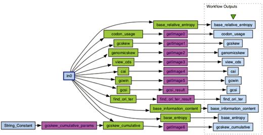 Example workflow loaded in Taverna. This workflow calculates and graphs the DNA sequence conservation around the start codon in terms of relative entropy (base_relative_entropy), entropy (base_entropy) and information content (base_information_content) (20), calculates the codon usage (codon_usage), graphs the GC skew (gcskew), cumulative GC skew (gcskew_cumulative), GC skew in multiple regions of genome (genomicskew) (21), visualizes the nucleotide composition around the coding regions (view_cds), calculates the Codon Adaptation Index and predicts gene expression levels (cai) (22), visualizes the GC content (gcwin), calculates the GC Skew Index (gcsi) (8), and predicts the origin and terminus of replication (find_ori_ter) (7).