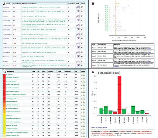 Enrichment analysis and visualization. Results from MSEA’s enrichment analysis are presented both in tables as well as through graphical summaries. (A) The comparison between the measured concentrations and reference concentrations using the SSP module. The top part of (B) shows a graphical summary of the concentration comparison for a single compound when users click an image icon in Figure 2A. The bottom part of Figure 2B shows all the corresponding publications that reported these concentrations. (C) The results generated by the QEA module. The top part of (D) is a metabolite-set plot indicating the influence of an individual compound on each of the selected metabolite sets. The bottom part of Figure 2D shows all its constituent metabolites with matched ones highlighted in red.