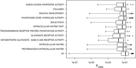 Boxplots of P-values of the member genes in each gene set identified by GSA-SNP for height in Korean population. The bottom item ‘All’ means the corresponding distribution of all the genes in the data set.