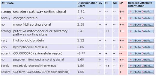 The attribute table of the YLoc web service lists all attributes in order of their influence on the prediction outcome. All attributes are expressed in biological terms. The +(+) or −(−) indicates whether that attribute value is (very) typical or (very) untypical for a location.