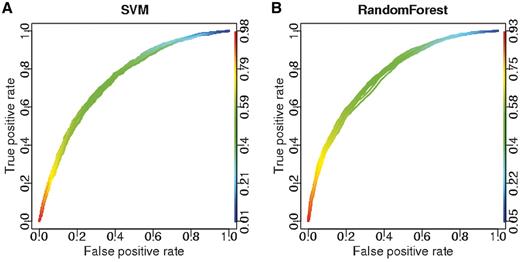 Performance of machine-learning approaches in 2-fold cross validation tests. ROC curves for predictions of budding yeast RBP–mRNA interactions. (A) SVM, 10 ROC curves with average AUC = 0.75. (B) RF, 10 ROC curves with average AUC = 0.77. See ‘Materials and Methods’ section for details on ROC curves.