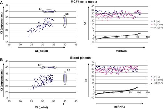 miRNA spectra of the supernatants and the pellets obtained after ultracentrifugation of MCF7 cells conditioned media ( A ) and human blood plasma ( B ) as measured by TaqMan miRNA Low Density arrays (Applied Biosystems). Blood plasma (1 ml) was combined with 11 ml of 1×PBS before ultracentrifugation. ‘Left’: Correlation plots shows Ct values of miRNA signals obtained from total RNA extracted from 400 μl (1/30 volume) of supernatants and total pellets (pellets were obtained after ultracentrifugation of total 12 ml of samples). Note that only 1/30 of total supernatants were taken for the RNA isolation and subsequently for the TaqMan Low Density Arrays. MiRNAs which were undetected on the array ( Ct  > 35) were assigned Ct values of 40. ES—miRNAs presented exclusively in the supernatant; EP—miRNAs presented exclusively in the pellets (exclusively detected miRNAs are listed in Supplementary Data). ‘Right’: Those miRNAs that were detected in both supernatants and pellets demonstrated a dramatic difference in the content. Note: amount of miRNAs in the pellets is much lower than in supernatants. 