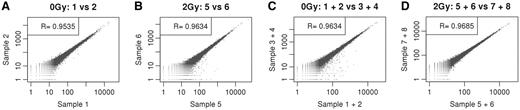 Spearman's correlation plots comparing mouse mRNA expression data of biological replicates (Ovation® RNA-Seq system) using SOLiD sequencer (number of reads in annotated transcripts). (A) Two biological replicates of 0Gy sample (mouse testis mRNA). (B) Two biological replicates of 2Gy sample (mouse testis mRNA). (C) Combined abundances of two biological replicates (X-axis) and combined abundances of two biological replicates (Y-axis) for 0 Gy mouse samples. (D) Combined reads two biological replicates (X-axis) and combined reads of two biological replicates (Y-axis) for 2 Gy mouse samples.