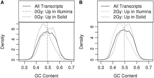 GC-based bias in next-generation sequencing: the densities of transcripts that were upregulated in SOLiD and Illumina are compared to the density of all annotated transcripts. The dashed vertical line indicates the mean GC content for all transcripts. (A) GC content of the transcript is plotted against the density of transcripts upregulated in both platforms for 0 Gy samples, (B) GC content of the transcript is plotted against the density of transcripts upregulated in both platforms for 2 Gy samples.
